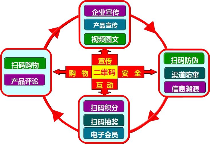 二維碼防偽標簽營銷方式
